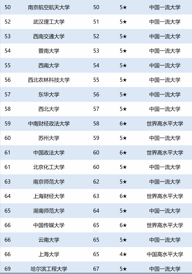 中国最新排名榜，2017年211大学排名榜单揭晓