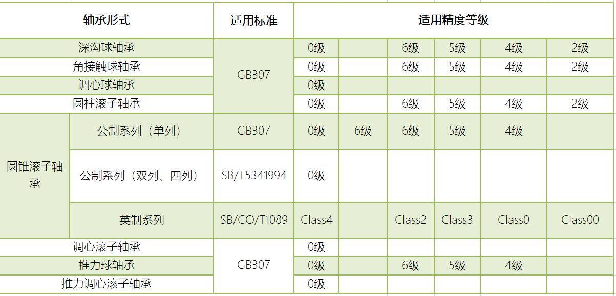 轴承最新标准及其应用前景展望